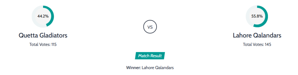 Quetta Gladiators vs Lahore Qalandars 4th Match PSL X, 2025 1 4th PSL match result